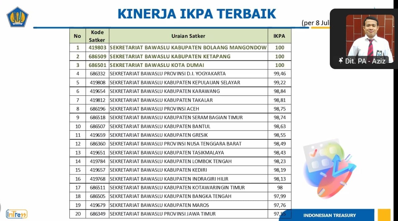 Rapat Pemantauan dan Evaluasi Kinerja Program dan Kegiatan Bawaslu Semester I Tahun Anggaran 2025